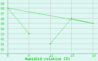 Courbe de l'humidit relative pour Ghazaouet