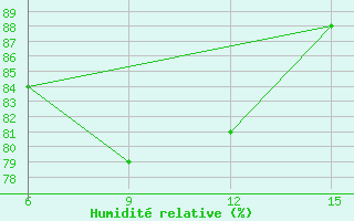 Courbe de l'humidit relative pour Hopa