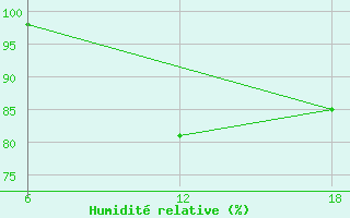 Courbe de l'humidit relative pour Konsmo-Hoyland