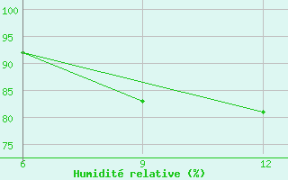 Courbe de l'humidit relative pour Rabiah