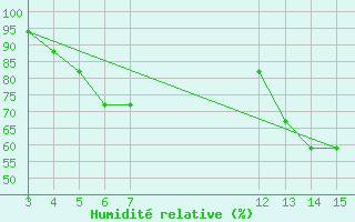 Courbe de l'humidit relative pour Kardla