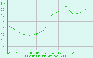 Courbe de l'humidit relative pour Mont-Rigi (Be)