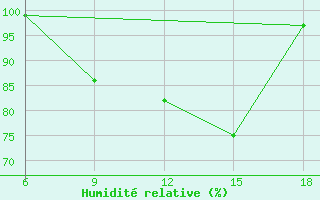 Courbe de l'humidit relative pour Sile Turkey