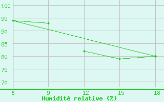 Courbe de l'humidit relative pour Djelfa