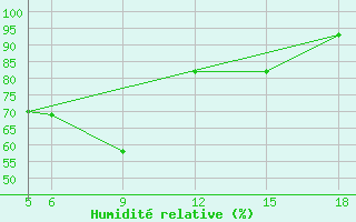 Courbe de l'humidit relative pour Sonnblick