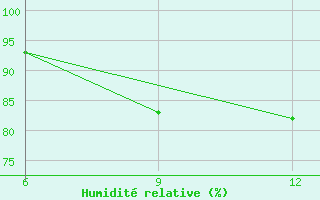 Courbe de l'humidit relative pour Ana