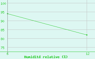 Courbe de l'humidit relative pour Nordli-Holand