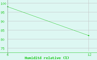 Courbe de l'humidit relative pour Reutte / Tirol