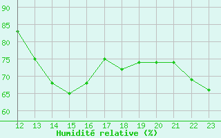 Courbe de l'humidit relative pour Capel Curig