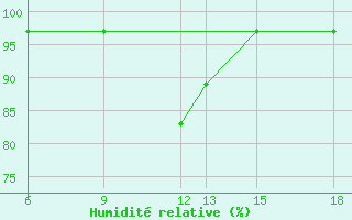 Courbe de l'humidit relative pour Inebolu