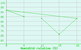Courbe de l'humidit relative pour Ohrid-Aerodrome
