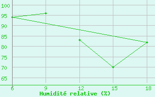 Courbe de l'humidit relative pour Oum El Bouaghi