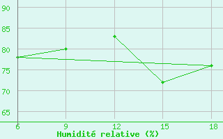 Courbe de l'humidit relative pour Ghazaouet