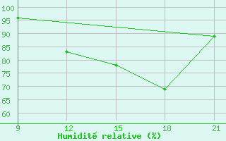 Courbe de l'humidit relative pour Grimsstadir