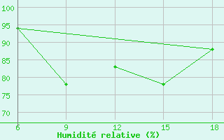 Courbe de l'humidit relative pour Zakinthos
