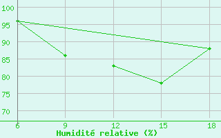 Courbe de l'humidit relative pour Capo Frasca