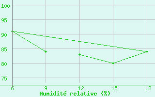 Courbe de l'humidit relative pour Tenes