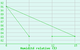 Courbe de l'humidit relative pour Ulongue