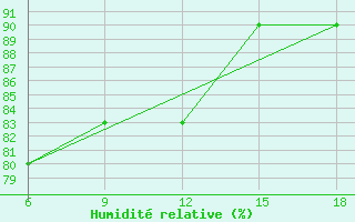 Courbe de l'humidit relative pour Termoli