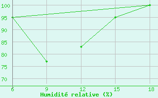 Courbe de l'humidit relative pour Capo Frasca