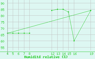 Courbe de l'humidit relative pour le bateau V7QK9