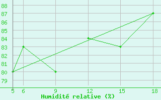 Courbe de l'humidit relative pour Sonnblick