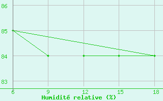 Courbe de l'humidit relative pour Kautokeino