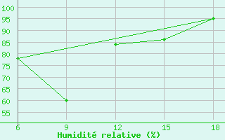 Courbe de l'humidit relative pour Bragin