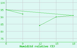 Courbe de l'humidit relative pour Capo Frasca