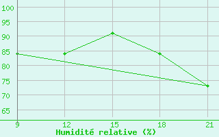 Courbe de l'humidit relative pour Grimsstadir