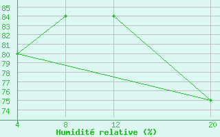 Courbe de l'humidit relative pour le bateau ZCEK6