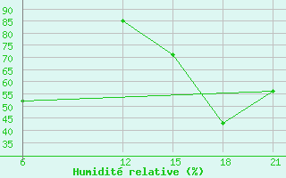 Courbe de l'humidit relative pour Krestcy