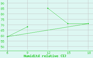 Courbe de l'humidit relative pour Saida