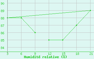 Courbe de l'humidit relative pour Livny