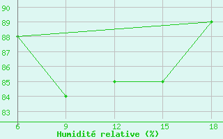 Courbe de l'humidit relative pour Miliana