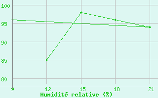 Courbe de l'humidit relative pour Grimsstadir