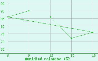 Courbe de l'humidit relative pour Jijel Port