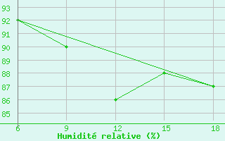 Courbe de l'humidit relative pour Termoli