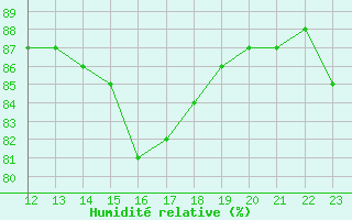 Courbe de l'humidit relative pour Saint-Amans (48)