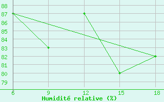 Courbe de l'humidit relative pour Bonifati