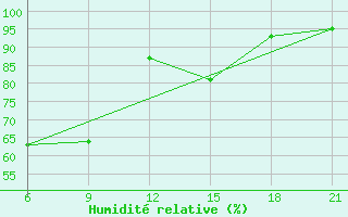 Courbe de l'humidit relative pour Kanevka
