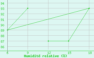 Courbe de l'humidit relative pour Zakinthos