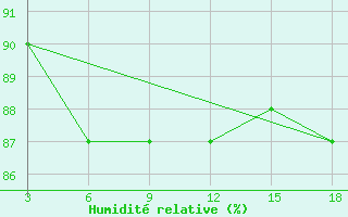 Courbe de l'humidit relative pour Palagruza