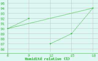 Courbe de l'humidit relative pour Capo Frasca