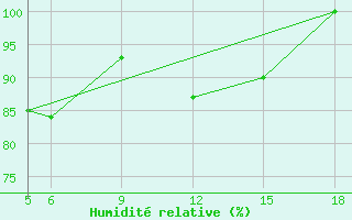 Courbe de l'humidit relative pour Sonnblick