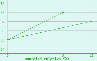 Courbe de l'humidit relative pour Pilar / Carlos Miguel Gimenez