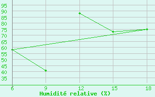 Courbe de l'humidit relative pour Gumushane