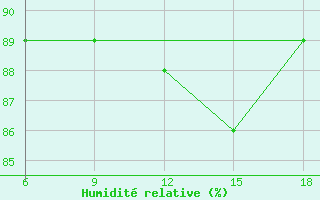 Courbe de l'humidit relative pour Alger Port