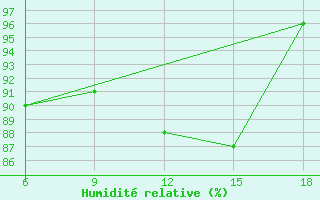 Courbe de l'humidit relative pour Capo Frasca