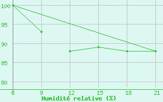 Courbe de l'humidit relative pour Gotnja